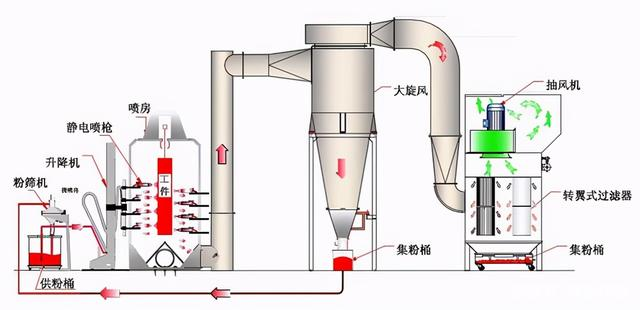關于噴塑設備廠家深度剖析的4大系統! 關于噴塑設備廠家深度剖析的4大系統!