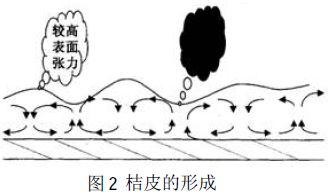 噴涂生產線粉末涂料烘烤成膜與表面張力的緊密性 噴涂生產線粉末涂料烘烤成膜與表面張力的緊密性
