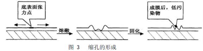 噴涂生產線粉末涂料烘烤成膜與表面張力的緊密性 噴涂生產線粉末涂料烘烤成膜與表面張力的緊密性