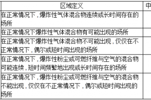 漲知識(shí)│防爆等級(jí)的劃分標(biāo)準(zhǔn)全解析