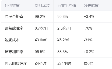 事關粉末噴塑生產線廠家2025用戶評價分析報告 事關粉末噴塑生產線廠家2025用戶評價分析報告